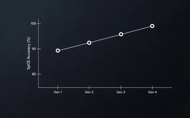 SpO2 Arms accuracy trend chart